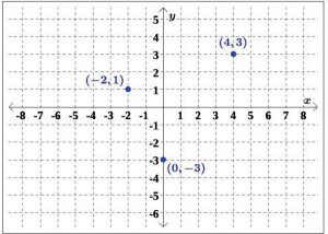 Coordinate graph where 3 points are graphed on the plane