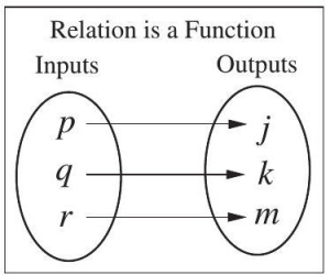 Relation function, 3 letters are grouped intwo 2 circles--one circle has p, q, and r. The other circle has j, k, and m