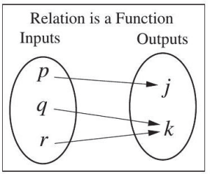 Relation function: now the two circles include: p, q, and r, and the other circle is j and k