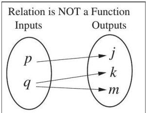 Relation function: now the two circles have p and q, and the other circle has j, k and m