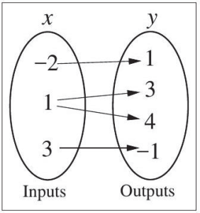 two circl columns: column 1 is -2, 1 and 3 (inputs) and column 2 is 1, 3, 4, and -1 (outputs)