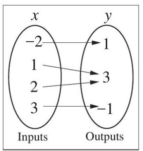The columns change slightly, now column 1 has -2, 1, 2, 3 and column 2 has 1, 3, -1