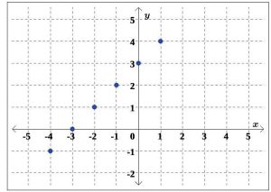coordinate plane with graphed points