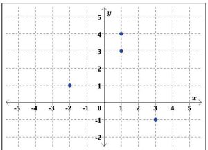 A graph with points on it