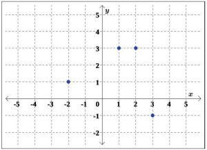 a graph with points on it