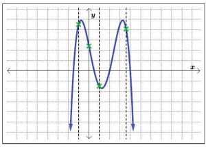 Graph with the shape of an M