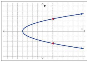 Graph in the shape of a C