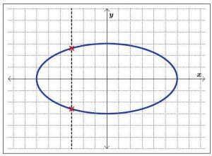 Graph in the shape of an o