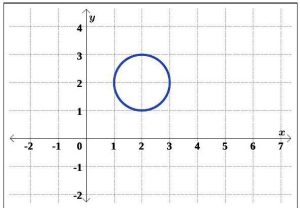 a circle on a graph