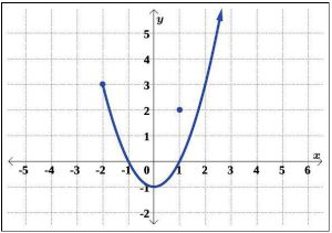 A v on the graph with a point