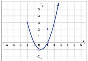 A V on the graph with a point
