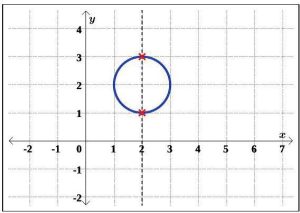 A circle on the graph with 2 points