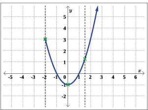 A V with points on the graph marked
