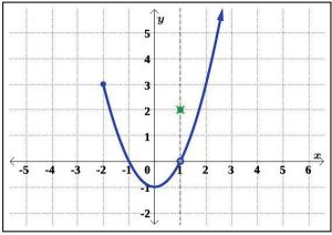 A V on the graph with points marked