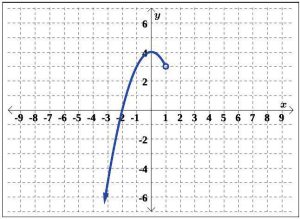 A downward line is graphed