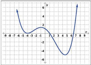 A W on the graphed plane