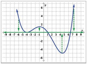 W on the graph and multiple points