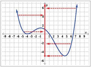 W on the graph with multiple points