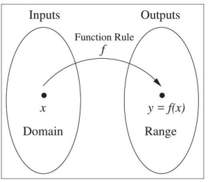 Two circles labeled domains with an arrow pointing at one another