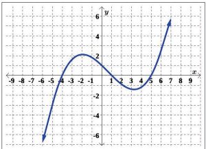 An upward trending graph