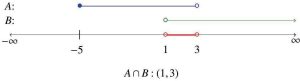 graph with -5, 1 and 3 marked and infinity on both sides