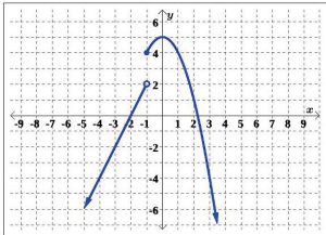 A graph with two plotted points on it