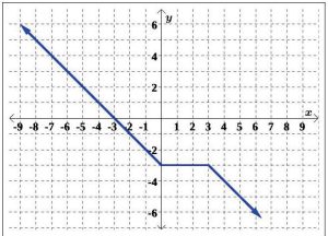 A downward trending graph