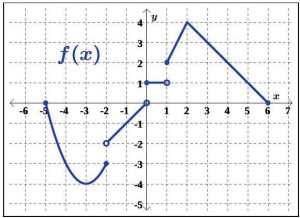 a graph with points on it