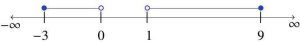 a plot with -3, 0, 1 and 9 plotted on it