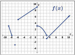 graph with plots on it