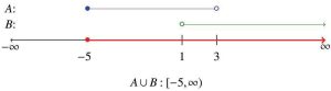 graph where -5, 3, and 1 are marked and ininifty on both sides