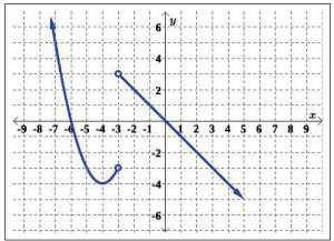 graph with plots on it