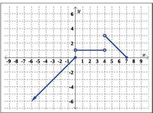 graph with plots on it