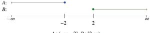 This is a graph with -2 and 2 plotted and infinity on both sides