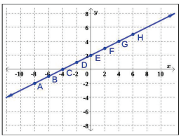 plots on a graph