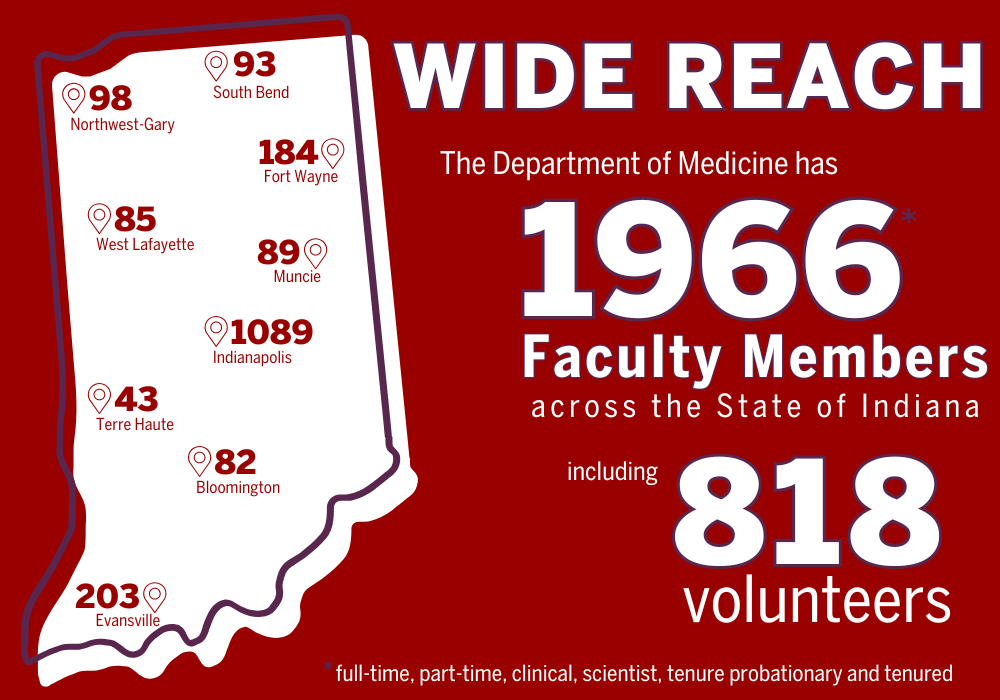 The Department of Medicine has 1966 faculty members across the State of Indiana, including 818 volunteers.