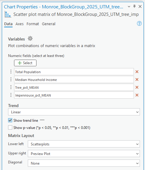 Screenshot of the Chart Properties window for a scatter plot matrix titled "Scatter plot matrix of Monroe_BlockGroup_2025_UTM_tree_imp." The Data tab includes selected numeric variables: Total Population, Median Household Income, Tree_pct_MEAN, and Imperviouse_pct_MEAN. A linear trend line is enabled with p-value display and significance levels indicated by asterisks. Matrix layout options specify scatterplots in the lower left, preview plots in the upper right, and no diagonal plots.