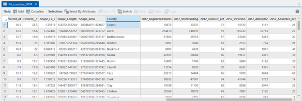 Screenshot of a data table titled "IN_counties_UTM" showing 2012 voter statistics for Indiana counties. Columns include county name, registered voters, number who voted, turnout percentage, in-person votes, absentee votes, and absentee vote percentage. Sample rows include Adams and Allen counties with corresponding numerical data.