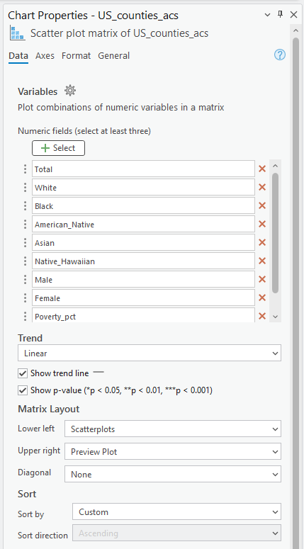 A screenshot of the Chart Properties panel in GIS software, configuring a scatter plot matrix for US counties using ACS data. The panel includes selected numeric variables such as Total, White, Black, American Native, Asian, Native Hawaiian, Male, Female, and Poverty percentage. Options for linear trend lines and p-value display are enabled. Matrix layout settings define scatterplots in the lower left, preview plots in the upper right, and no diagonal elements. Sorting is set to custom criteria in ascending order.