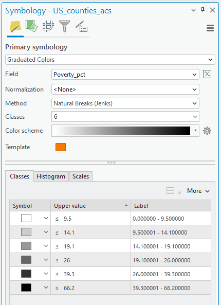 Screenshot of GIS software showing symbology settings for a dataset labeled 'US_counties_acs.' The map uses graduated colors to represent poverty percentage ('Poverty_pct') across U.S. counties. Classification method is Natural Breaks (Jenks), divided into six classes ranging from 0% to 66.2%. Color gradient transitions from white (lowest poverty) to black (highest poverty), with intermediate shades of gray for each class.