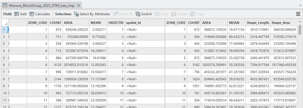 Screenshot of a data table titled "Monroe_BlockGroup_2025_UTM_tree_imp" from a GIS software. The table includes columns such as ZONE_CODE, COUNT, AREA, MEAN, OBJECTID, spatial_id, Shape_Length, and Shape_Area. Rows contain numerical data for zones 1 through 12, with some entries showing null or missing values. The table presents spatial and statistical data relevant to geographic zones.