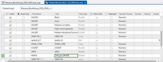 Screenshot of a GIS attribute table for the layer "Monroe_BlockGroup_2025_UTM_tree_imp." The table displays columns including Visible, Read Only, Field Name, Alias, Data Type, and Allow NULL. Field names represent demographic and geographic data such as Black, Asian, Hispanic or Latino, High school graduate, Median Household Income, ZONE_CODE, COUNT, AREA, and Tree_pct_MEAN. Data types are primarily Double or Long, indicating numeric values.