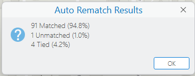 Dialog box titled “Auto Rematch Results” in ArcGIS Pro. It displays three results: 91 Matched (94.8%), 1 Unmatched (1.0%), and 4 Tied (4.2%). An information icon appears on the left, and an OK button is located at the bottom right.