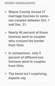 Infographic stating Wayne County Issued 37 marriage licenses to same-sex couples between Oct. 7 and Dec. 31; Nearly 60% of those licenses went to couples who crossed the Ohio border; In comparison, only 5% of different-sex licenses went to Ohio couples; the trend isn't surprising experts say.