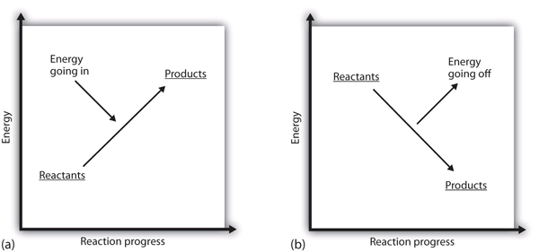 Reaction Energy