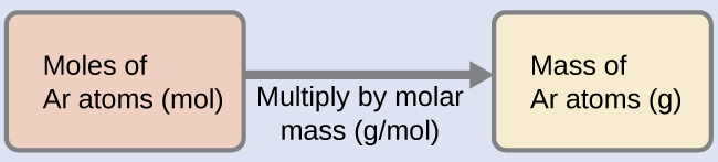 A diagram of two boxes connected by a right-facing arrow is shown. The box on the left contains the phrase, “Moles of A r atoms ( mol )” while the one on the right contains the phrase, “Mass of A r atoms ( g ).” There is a phrase under the arrow that says “Multiply by molar mass ( g / mol ).”