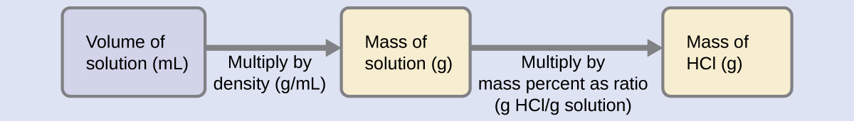A diagram of three boxes connected by a right-facing arrow in between each is shown. The box on the left contains the phrase, “Volume of solution ( m L ),” the middle box reads, “Mass of solution ( g ),” while the one on the right contains the phrase, “Mass of H C l ( g ).” There is a phrase under the left arrow that says, “Multiply by density ( g / m L )” and under the right arrow it states, “Multiply by mass percent as ratio ( g H C l / g solution ).”