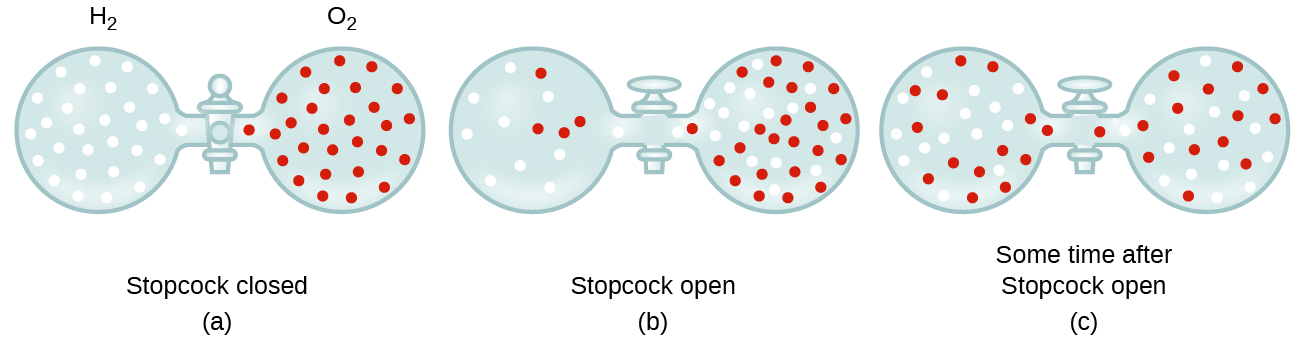 In this figure, three pairs of gas filled spheres or vessels are shown connected with a stopcock between them. In a, the figure is labeled, “Stopcock closed.” Above, the left sphere is labeled, “H subscript 2.” It contains approximately 30 small, white, evenly distributed circles. The sphere to its right is labeled, “O subscript 2.” It contains approximately 30 small red evenly distributed circles. In b, the figure is labeled, “Stopcock open.” The stopcock valve handle is now parallel to the tube connecting the two spheres. On the left, approximately 9 small, white circles and 4 small, red circles are present, with the red spheres appearing slightly closer to the stopcock. On the right side, approximately 25 small, red spheres and 21 small, white spheres are present, with the concentration of white spheres slightly greater near the stopcock. In c, the figure is labeled “Some time after Stopcock open.” In this situation, the red and white spheres appear evenly mixed and uniformly distributed throughout both spheres.