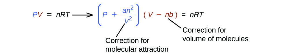 This figure shows the equation P V equals n R T, with the P in blue text and the V in red text. This equation is followed by a right pointing arrow. Following this arrow, to the right in blue text appears the equation ( P minus a n superscript 2 divided by V squared ),” which is followed by the red text ( V minus n b ). This is followed in black text with equals n R T. Beneath the second equation appears the label, “Correction for molecular attraction” which is connected with a line segment to V squared. A second label, “Correction for volume of molecules,” is similarly connected to n b which appears in red.
