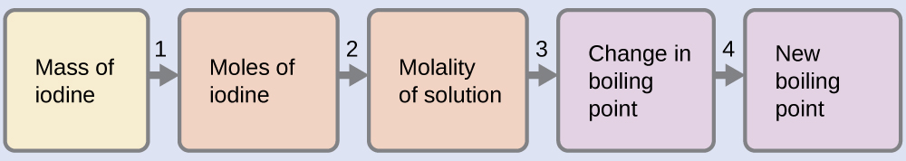 This is a diagram with five boxes oriented horizontally and linked together with arrows numbered 1 to 4 pointing from each box in succession to the next one to the right. The first box is labeled, “Mass of iodine.” Arrow 1 points from this box to a second box labeled, “Moles of iodine.” Arrow 2 points from this box to to a third box labeled, “Molality of solution.” Arrow labeled 3 points from this box to a fourth box labeled, “Change in boiling point.” Arrow 4 points to a fifth box labeled, “New boiling point.”